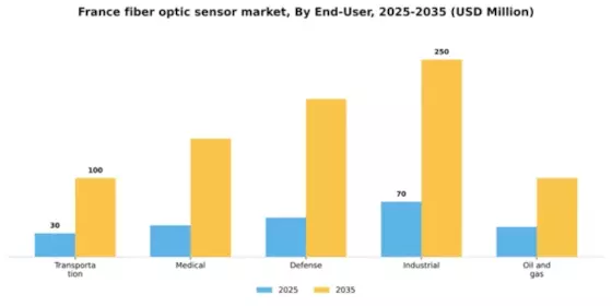 France Fiber Optic Sensor Market Segment Image 0