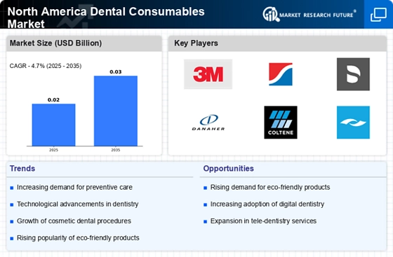 North America Dental Consumables Market Infographic