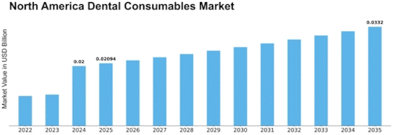 North America Dental Consumables Market Size