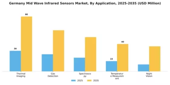 Germany Mid Wave Infrared Sensors Market Segment Image 0