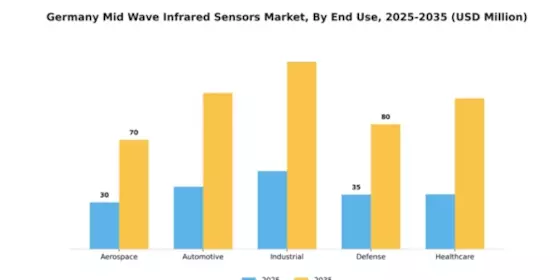 Germany Mid Wave Infrared Sensors Market Segment Image 2
