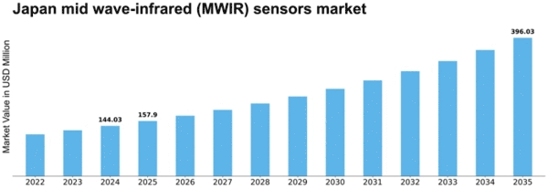 Japan Mid Wave Infrared (MWIR) Sensors Market Size