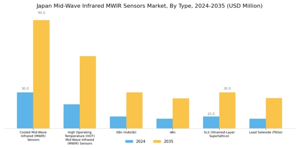 Japan Mid Wave Infrared (MWIR) Sensors Market Segment Image 0