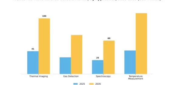 France Mid-Wave Infrared Sensors Market Segment Image 0