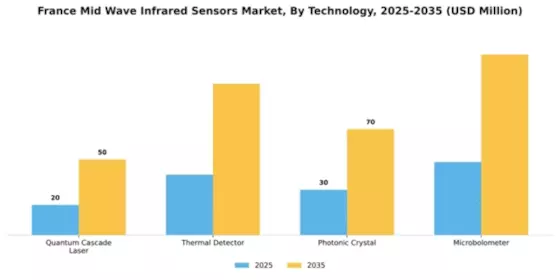 France Mid-Wave Infrared Sensors Market Segment Image 2