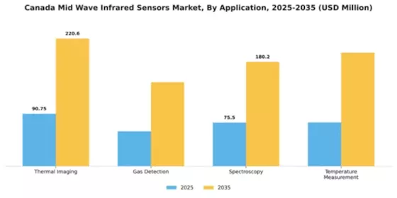 Canada Mid Wave Infrared Sensors Market Segment Image 0