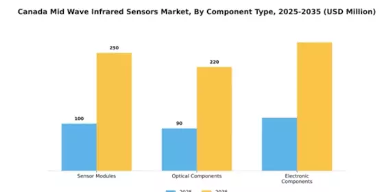 Canada Mid Wave Infrared Sensors Market Segment Image 1