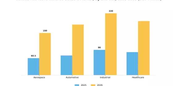 Canada Mid Wave Infrared Sensors Market Segment Image 2