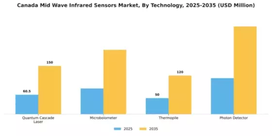 Canada Mid Wave Infrared Sensors Market Segment Image 3