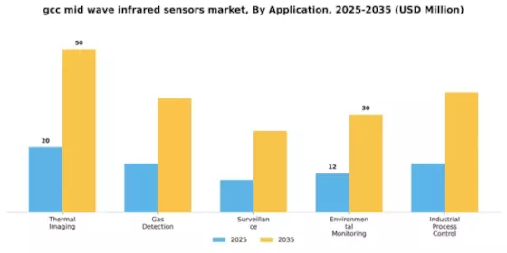 GCC Mid Wave Infrared Sensors Market Segment Image 0