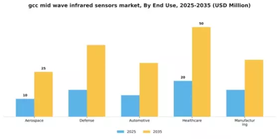 GCC Mid Wave Infrared Sensors Market Segment Image 1