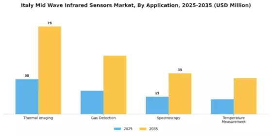Italy Mid Wave Infrared Sensors Market Segment Image 0
