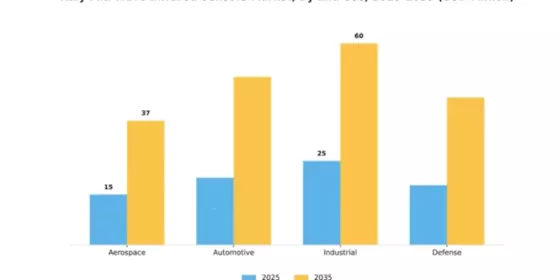 Italy Mid Wave Infrared Sensors Market Segment Image 1