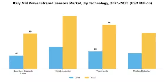 Italy Mid Wave Infrared Sensors Market Segment Image 3