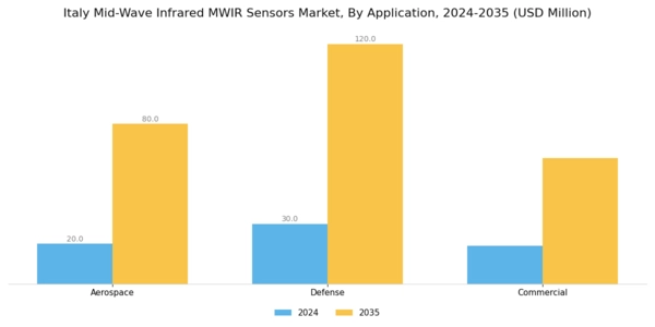 Italy Mid Wave Infrared Sensors Market Segment Image 1