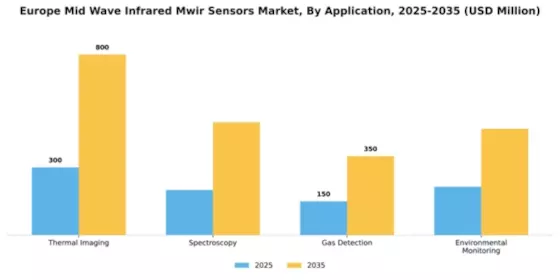 Europe Mid Wave Infrared Sensors Market Segment Image 0