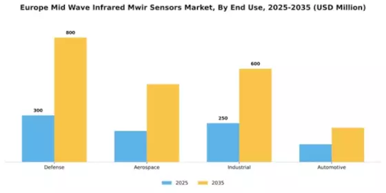 Europe Mid Wave Infrared Sensors Market Segment Image 1