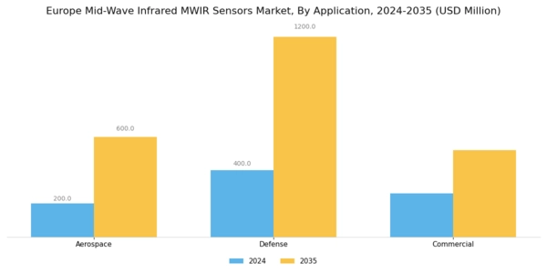 Europe Mid Wave Infrared Sensors Market Segment Image 1