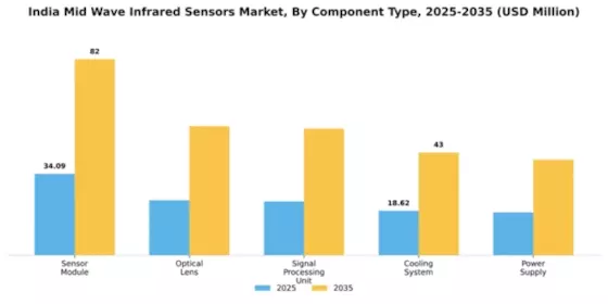 India Mid Wave Infrared Sensors Market Segment Image 1