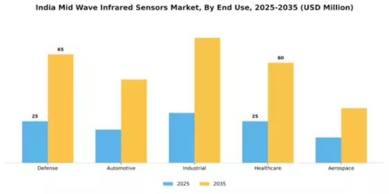 India Mid Wave Infrared Sensors Market Segment Image 2