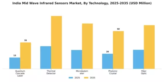 India Mid Wave Infrared Sensors Market Segment Image 3