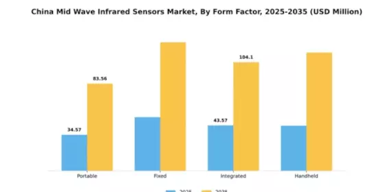 China Mid Wave Infrared Sensors Market Segment Image 2