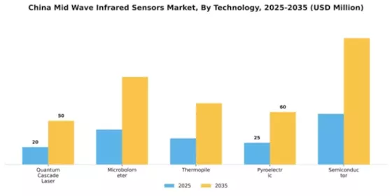 China Mid Wave Infrared Sensors Market Segment Image 3