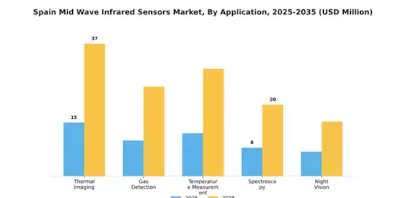 Spain Mid Wave Infrared Sensors Market Segment Image 0