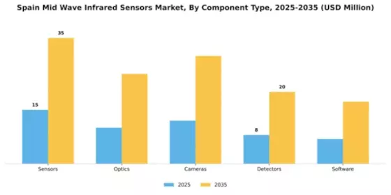 Spain Mid Wave Infrared Sensors Market Segment Image 1