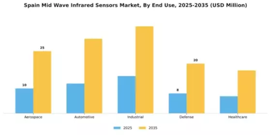 Spain Mid Wave Infrared Sensors Market Segment Image 2