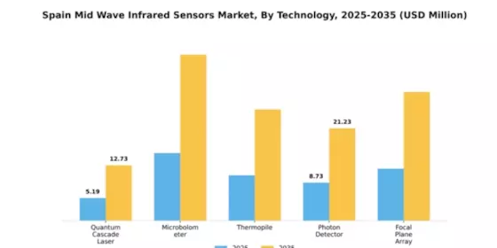 Spain Mid Wave Infrared Sensors Market Segment Image 3