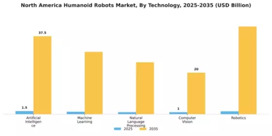 North America Humanoid Robots Market Segment Image 3