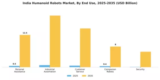 India Humanoid Robots Market Segment Image 1