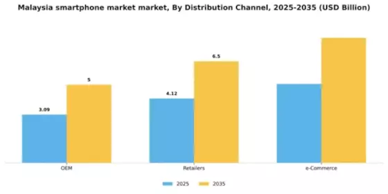 Malaysia Smartphone Market Segment Image 0
