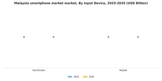 Malaysia Smartphone Market Segment Image 1