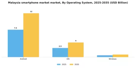 Malaysia Smartphone Market Segment Image 2
