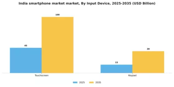 India Smartphone Market Segment Image 1