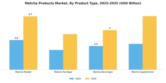 Matcha Products Market Segment Image 3