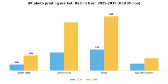 UK Photo Printing Market Segment Image 1