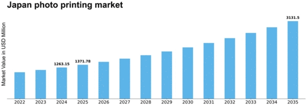 Japan Photo Printing Market Size