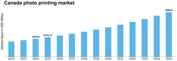 Canada Photo Printing Market Size