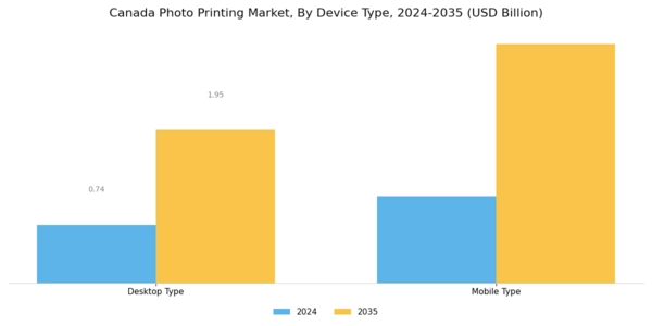 Canada Photo Printing Market Segment Image 1