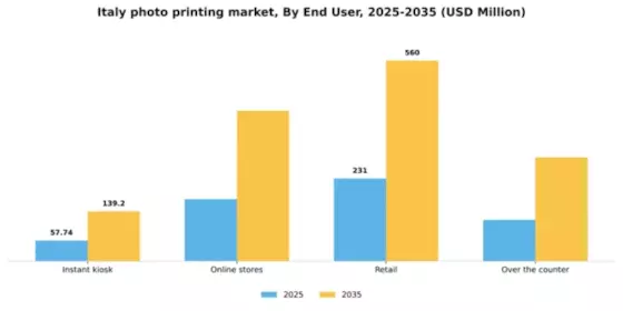 Italy Photo Printing Market Segment Image 1