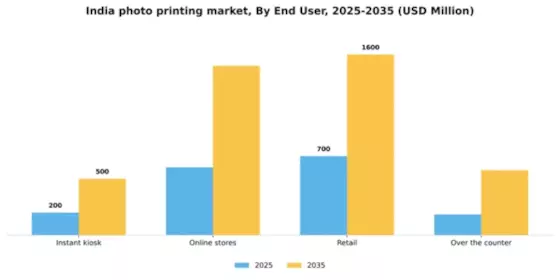 India Photo Printing Market Segment Image 1