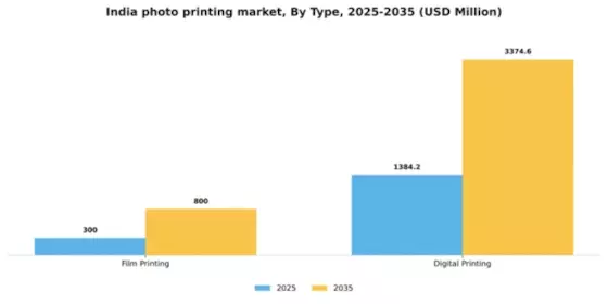 India Photo Printing Market Segment Image 2