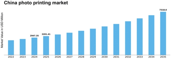 China Photo Printing Market Size