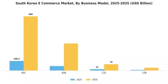 South Korea E Commerce Market Segment Image 0