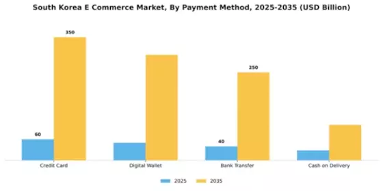 South Korea E Commerce Market Segment Image 2