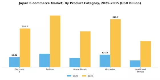 Japan E Commerce Market Segment Image 3