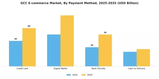 GCC E-Commerce Market Segment Image 2